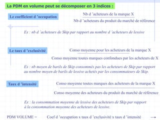 La PDM en volume peut se décomposer en 3 indices :
Le coefficient d ’occupation
Nb d ’acheteurs de la marque X
Nb d ’acheteurs du produit du marché de référence
Ex : nb d ’acheteurs de Skip par rapport au nombre d ’acheteurs de lessive
Le taux d ’exclusivité Conso moyenne pour les acheteurs de la marque X
Conso moyenne toutes marques confondues par les acheteurs de X
Conso moyenne toutes marques des acheteurs de la marque X
Conso moyenne des acheteurs du produit du marché de référence
Ex : nb moyen de barils de Skip consommés pas les acheteurs de Skip par rapport
au nombre moyen de barils de lessive achetés par les consommateurs de Skip.
Taux d ’intensité
Ex : la consommation moyenne de lessive des acheteurs de Skip par rapport
à la consommation moyenne des acheteurs de lessive.
PDM VOLUME = Coef d ’occupation x taux d ’exclusivité x taux d ’intensité
 