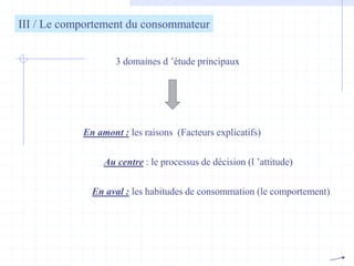 III / Le comportement du consommateur
3 domaines d ’étude principaux
En amont : les raisons (Facteurs explicatifs)
Au centre : le processus de décision (l ’attitude)
En aval : les habitudes de consommation (le comportement)
 