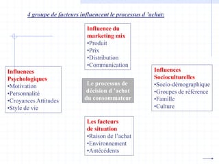 4 groupe de facteurs influencent le processus d ’achat:
Le processus de
décision d ’achat
du consommateur
Influence du
marketing mix
•Produit
•Prix
•Distribution
•Communication
Influences
Psychologiques
•Motivation
•Personnalité
•Croyances Attitudes
•Style de vie
Influences
Socioculturelles
•Socio-démographique
•Groupes de référence
•Famille
•Culture
Les facteurs
de situation
•Raison de l’achat
•Environnement
•Antécédents
 