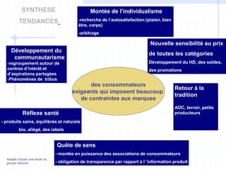 Montée de l’individualisme
-recherche de l’autosatisfaction (plaisir, bien
être, corps)
-arbitrage
Développement du
communautarisme
-regroupement autour de
centres d’intérêt et
d’aspirations partagées
-Phénomènes de tribus
Nouvelle sensibilité au prix
de toutes les catégories
Développement du HD, des soldes,
des promotions
Réflexe santé
- produits sains, équilibrés et naturels
bio, allégé, des labels
Quête de sens
- montée en puissance des associations de consommateurs
- obligation de transparence par rapport à l ’information produit
Retour à la
tradition
AOC, terroir, petits
producteurs
SYNTHESE
TENDANCES
des consommateurs
exigeants qui imposent beaucoup
de contraintes aux marques
Adapté d’après une étude du
groupe Danone
 