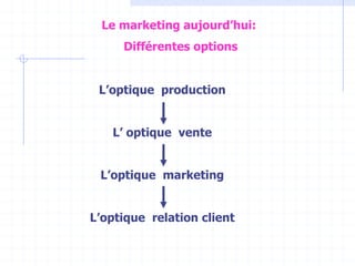 L’optique production
L’ optique vente
L’optique marketing
L’optique relation client
Le marketing aujourd’hui:
Différentes options
 