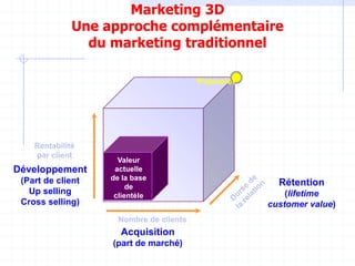 Valeur
actuelle
de la base
de
clientèle
Marketing 3D
Une approche complémentaire
du marketing traditionnel
Nombre de clients
Acquisition
(part de marché)
Rétention
(lifetime
customer value)
Développement
(Part de client
Up selling
Cross selling)
Potentiel
 