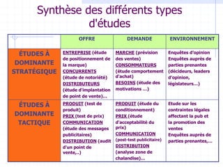 Synthèse des différents types
d'études
OFFRE DEMANDE ENVIRONNEMENT
ÉTUDES À
DOMINANTE
STRATÉGIQUE
ENTREPRISE (étude
de positionnement de
la marque)
CONCURRENTS
(étude de notoriété)
DISTRIBUTEURS
(étude d'implantation
de point de vente)…
MARCHE (prévision
des ventes)
CONSOMMATEURS
(étude comportement
d'achat)
BESOINS (étude des
motivations …)
Enquêtes d’opinion
Enquêtes auprès de
parties prenantes
(décideurs, leaders
d’opinion,
législateurs…)
ÉTUDES À
DOMINANTE
TACTIQUE
PRODUIT (test de
produit)
PRIX (test de prix)
COMMUNICATION
(étude des messages
publicitaires)
DISTRIBUTION (audit
d'un point de
vente,..)
PRODUIT (étude du
conditionnement)
PRIX (étude
d'acceptabilité du
prix)
COMMUNICATION
(post-test publicitaire)
DISTRIBUTION
(analyse zone de
chalandise)…
Etude sur les
contraintes légales
affectant la pub et
la promotion des
ventes
Enquêtes auprès de
parties prenantes,…
 