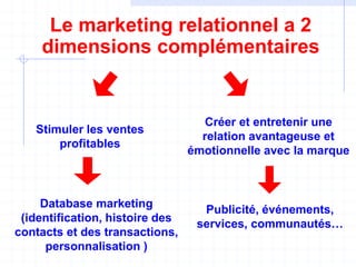 Le marketing relationnel a 2
dimensions complémentaires
Créer et entretenir une
relation avantageuse et
émotionnelle avec la marque
Database marketing
(identification, histoire des
contacts et des transactions,
personnalisation )
Stimuler les ventes
profitables
Publicité, événements,
services, communautés…
 
