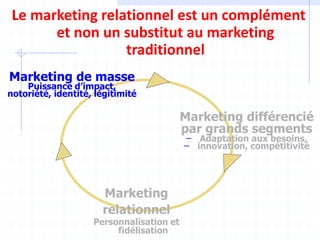 Le marketing relationnel est un complément
et non un substitut au marketing
traditionnel
Marketing de masse
Puissance d’impact,
notoriété, identité, légitimité
Marketing différencié
par grands segments
– Adaptation aux besoins,
– innovation, compétitivité
Marketing
relationnel
Personnalisation et
fidélisation
 