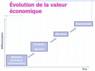 Évolution de la valeur
économique
Matières
premières
(commodities)
Produits
(goods)
Services
Prix
Expériences
 