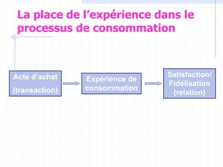 La place de l’expérience dans le
processus de consommation
Acte d’achat
(transaction)
Expérience de
consommation
Satisfaction/
Fidélisation
(relation)
 