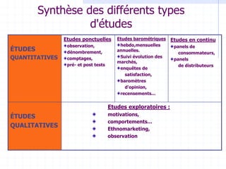 Synthèse des différents types
d'études
ÉTUDES
QUANTITATIVES
Etudes ponctuelles
observation,
dénombrement,
comptages,
pré- et post tests
Etudes barométriques
hebdo,mensuelles
annuelles.
Suivi évolution des
marchés,
enquêtes de
satisfaction,
baromètres
d'opinion,
recensements...
Etudes en continu
panels de
consommateurs,
panels
de distributeurs
ÉTUDES
QUALITATIVES
Etudes exploratoires :
motivations,
comportements...
Ethnomarketing,
observation
 