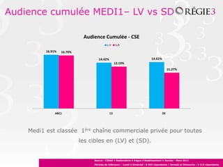Audience cumulée MEDI1– LV vs SD
Source : CIRAD • Radiométrie • Vague d’établissement • Janvier - Mars 2012
Période de référence : Lundi à Vendredi : 8 593 répondants / Samedi et Dimanche : 3 413 répondants
16.91%
14.42% 14.61%
16.70%
13.19%
11.27%
ABC1 C2 DE
Audience Cumulée - CSE
L.V S.D
Medi1 est classée 1ère chaîne commerciale privée pour toutes
les cibles en (LV) et (SD).
 