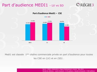 Part d’audience MEDI1 - LV vs SD
15.55% 15.94%
16.87%17.43% 17.03%
13.38%
ABC1 C2 DE
Part d’audience Medi1 – CSE
LV SD
Medi1 est classée 1ère chaîne commerciale privée en part d’audience pour toutes
les CSE en (LV) et en (SD) .
Source : CIRAD • Radiométrie • Vague d’établissement • Janvier - Mars 2012
Période de référence : Lundi à Vendredi : 5 176 auditeurs / Samedi et Dimanche : 1 962 auditeurs
 