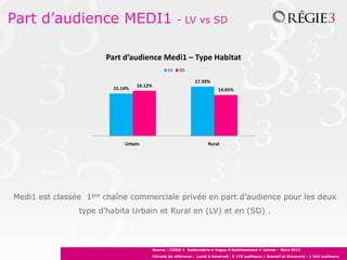 Part d’audience MEDI1 - LV vs SD
15.14%
17.59%
16.12%
14.65%
Urbain Rural
Part d’audience Medi1 – Type Habitat
LV SD
Medi1 est classée 1ère chaîne commerciale privée en part d’audience pour les deux
type d’habita Urbain et Rural en (LV) et en (SD) .
Source : CIRAD • Radiométrie • Vague d’établissement • Janvier - Mars 2012
Période de référence : Lundi à Vendredi : 5 176 auditeurs / Samedi et Dimanche : 1 962 auditeurs
 