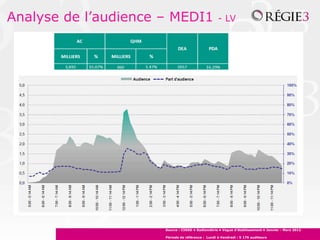 Analyse de l’audience – MEDI1 - LV
Source : CIRAD • Radiométrie • Vague d’établissement • Janvier - Mars 2012
Période de référence : Lundi à Vendredi : 5 176 auditeurs
 