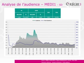 Source : CIRAD • Radiométrie • Vague d’établissement • Janvier - Mars 2012
Période de référence : Samedi et Dimanche : 1 962 auditeurs
Analyse de l’audience – MEDI1 - SD
 