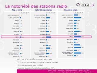 La notoriété des stations radio
Source : CIRAD • Radiométrie • Vague d’établissement • Janvier - Mars 2012
Période de référence : Lundi à Vendredi - Base population 11 et + : 8.539 répondants
Medi1 est la 1ère chaîne commerciale privée :
• citée spontanément en première réponse en (LV).
• citée sans aucune aide en (LV).
• reconnu à partir d’une liste proposée en (LV).
 