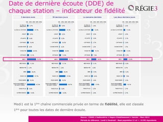 Date de dernière écoute (DDE) de
chaque station – indicateur de fidélité
Source : CIRAD • Radiométrie • Vague d’établissement • Janvier - Mars 2012
Période de référence : Lundi à Vendredi - Base population 11 et + : 8.539 répondants
Medi1 est la 1ère chaîne commerciale privée en terme de fidélité, elle est classée
1ère pour toutes les dates de dernière écoute.
 