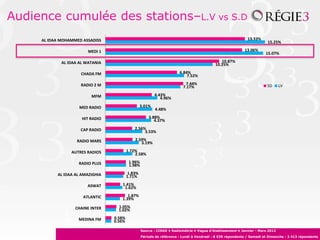 Audience cumulée des stations–L.V vs S.D
Source : CIRAD • Radiométrie • Vague d’établissement • Janvier - Mars 2012
Période de référence : Lundi à Vendredi : 8 539 répondants / Samedi et Dimanche : 3 413 répondants
0.56%
1.02%
1.39%
1.62%
1.71%
1.98%
2.58%
3.19%
3.53%
4.37%
4.48%
4.96%
7.17%
7.52%
10.25%
15.07%
15.25%
0.58%
1.05%
1.87%
1.41%
1.83%
1.96%
1.72%
2.59%
2.56%
3.88%
3.01%
4.43%
7.44%
6.84%
10.87%
13.06%
13.33%
MEDINA FM
CHAINE INTER
ATLANTIC
ASWAT
AL IDAA AL AMAZIGHIA
RADIO PLUS
AUTRES RADIOS
RADIO MARS
CAP RADIO
HIT RADIO
MED RADIO
MFM
RADIO 2 M
CHADA FM
AL IDAA AL WATANIA
MEDI 1
AL IDAA MOHAMMED ASSADISS
SD LV
 