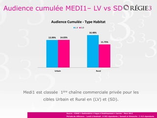 Audience cumulée MEDI1– LV vs SD
                   Audience Cumulée - Type Habitat
                                         L.V    S.D

                                                         16.48%

                 13.99%    14.03%
                                                                         11.75%




                      Urbain                                     Rural




     Medi1 est classée 1ère chaîne commerciale privée pour les
              cibles Urbain et Rural en (LV) et (SD).


                                Source : CIRAD • Radiométrie • Vague d’établissement • Janvier - Mars 2012
                                Période de référence : Lundi à Vendredi : 8 593 répondants / Samedi et Dimanche : 3 413 répondants
 