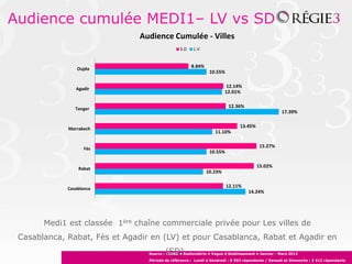 Audience cumulée MEDI1– LV vs SD
                               Audience Cumulée - Villes
                                                S.D    L.V



                 Oujda
                                                      8.84%
                                                               10.55%


                Agadir
                                                                        12.14%
                                                                       12.01%


                Tanger
                                                                         12.36%
                                                                                                   17.39%


             Marrakech
                                                                              13.45%
                                                                  11.10%


                    Fès
                                                                                        15.27%
                                                               10.55%


                 Rabat
                                                                                       15.02%
                                                              10.23%


             Casablanca
                                                                        12.11%
                                                                                  14.24%




       Medi1 est classée 1ère chaîne commerciale privée pour Les villes de
 Casablanca, Rabat, Fès et Agadir en (LV) et pour Casablanca, Rabat et Agadir en
                                         (SD) .
                                 Source : CIRAD • Radiométrie • Vague d’établissement • Janvier - Mars 2012
                                 Période de référence : Lundi à Vendredi : 8 593 répondants / Samedi et Dimanche : 3 413 répondants
 