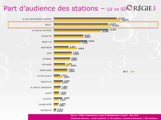 Part d’audience des stations –                             LV vs SD




                   Source : CIRAD • Radiométrie • Vague d’établissement • Janvier - Mars 2012
                   Période de référence : Lundi à Vendredi : 5 176 auditeurs / Samedi et Dimanche : 1 962 auditeurs
 