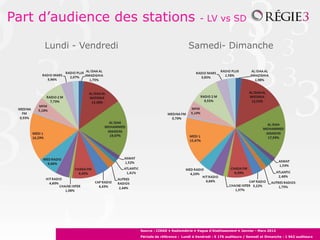 Part d’audience des stations                             - LV vs SD


     Lundi - Vendredi                             Samedi- Dimanche




                        Source : CIRAD • Radiométrie • Vague d’établissement • Janvier - Mars 2012
                        Période de référence : Lundi à Vendredi : 5 176 auditeurs / Samedi et Dimanche : 1 962 auditeurs
 