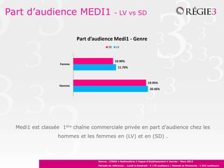 Part d’audience MEDI1                           - LV vs SD



                           Part d’audience Medi1 - Genre
                                           SD    LV



                                                10.90%
                   Femme
                                                  11.70%



                                                                          19.95%
                   Homme
                                                                           20.46%




  Medi1 est classée 1ère chaîne commerciale privée en part d’audience chez les
                  hommes et les femmes en (LV) et en (SD) .



                                   Source : CIRAD • Radiométrie • Vague d’établissement • Janvier - Mars 2012
                                   Période de référence : Lundi à Vendredi : 5 176 auditeurs / Samedi et Dimanche : 1 962 auditeurs
 