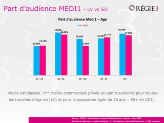 Part d’audience MEDI1                                  - LV vs SD

                               Part d’audience Medi1 – Age
                                                  LV    SD

                            18.90%                                                          18.39%
                                 18.00%                                                           17.68%
                                                                           16.77%
                                              16.09%                 16.32%

                   13.12%
              12.90%                                12.94%




                11 – 24       25 – 34            35 – 44                45 – 54                  55 +




 Medi1 est classée 1ère chaîne commerciale privée en part d’audience pour toutes
 les tranches d’âge en (LV) et pour la population âgée de 25 ans – 55+ en (SD) .



                                          Source : CIRAD • Radiométrie • Vague d’établissement • Janvier - Mars 2012
                                          Période de référence : Lundi à Vendredi : 5 176 auditeurs / Samedi et Dimanche : 1 962 auditeurs
 