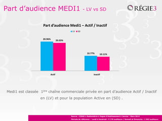 Part d’audience MEDI1                                 - LV vs SD


                    Part d’audience Medi1 – Actif / Inactif
                                           LV    SD


                    20.96%
                                 20.03%




                                                           10.77%        10.11%




                         Actif                                    Inactif




Medi1 est classée 1ère chaîne commerciale privée en part d’audience Actif / Inactif
                  en (LV) et pour la population Active en (SD) .



                                          Source : CIRAD • Radiométrie • Vague d’établissement • Janvier - Mars 2012
                                          Période de référence : Lundi à Vendredi : 5 176 auditeurs / Samedi et Dimanche : 1 962 auditeurs
 