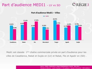 Part d’audience MEDI1                                     - LV vs SD

                               Part d’audience Medi1 – Villes
                                                   LV     SD

                                                                    18.47%
                      17.12%       17.42%

                  14.35%                                                  14.73%
    13.65%                                                                                    13.69%          13.78%
                               12.26%          12.45%                                                              12.42%
                                                                                         11.79%
         10.30%                                         9.96%




     Casablanca     Rabat         Fès           Marrakech              Tanger               Agadir               Oujda




  Medi1 est classée 1ère chaîne commerciale privée en part d’audience pour les
 villes de Casablanca, Rabat et Oujda en (LV) et Rabat, Fès et Agadir en (SD) .



                                            Source : CIRAD • Radiométrie • Vague d’établissement • Janvier - Mars 2012
                                            Période de référence : Lundi à Vendredi : 5 176 auditeurs / Samedi et Dimanche : 1 962 auditeurs
 