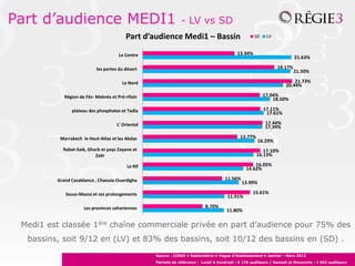 Part d’audience MEDI1                                          - LV vs SD
                                         Part d’audience Medi1 – Bassin                             SD    LV


                                      Le Centre                                            13.34%
                                                                                                                         21.63%

                           les portes du désert                                                                 19.17%
                                                                                                                         21.50%

                                       Le Nord                                                                          21.73%
                                                                                                                    20.44%

            Région de Fès- Meknès et Pré-rifain                                                          17.04%
                                                                                                             18.50%

               plateau des phosphates et Tadla                                                           17.11%
                                                                                                          17.61%

                                     L’ Oriental                                                         17.44%
                                                                                                         17.39%

          Marrakech le Haut-Atlas et les Abdas                                               13.77%
                                                                                                      16.29%
           Rabat-Salé, Gharb et pays Zayane et                                                           17.10%
                          Zaër                                                                        16.13%

                                          Le Rif                                                    16.05%
                                                                                                14.62%

         Grand Casablanca , Chaouia-Ouardigha                                        11.56%
                                                                                              13.99%

            Souss-Massa et ses prolongements                                                       15.61%
                                                                                      11.91%

                     Les provinces sahariennes                             8.70%
                                                                                      11.80%

 Medi1 est classée 1ère chaîne commerciale privée en part d’audience pour 75% des
  bassins, soit 9/12 en (LV) et 83% des bassins, soit 10/12 des bassins en (SD) .
                                                   Source : CIRAD • Radiométrie • Vague d’établissement • Janvier - Mars 2012
                                                   Période de référence : Lundi à Vendredi : 5 176 auditeurs / Samedi et Dimanche : 1 962 auditeurs
 