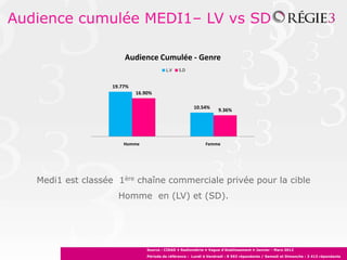 Audience cumulée MEDI1– LV vs SD

                        Audience Cumulée - Genre
                                          L.V    S.D


                    19.77%
                             16.90%

                                                        10.54%
                                                                     9.36%




                        Homme                                 Femme




   Medi1 est classée 1ère chaîne commerciale privée pour la cible
                      Homme en (LV) et (SD).




                                 Source : CIRAD • Radiométrie • Vague d’établissement • Janvier - Mars 2012
                                 Période de référence : Lundi à Vendredi : 8 593 répondants / Samedi et Dimanche : 3 413 répondants
 