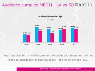 Audience cumulée MEDI1– LV vs SD

                                   Audience Cumulée - Age
                                                      L.V   S.D



                              19.28%                                                          18.46%
                                                                             16.97%
                                                  16.65%                15.79%                     16.67%
                                  14.89%
                                                        11.53%
               10.18% 9.75%




                 11 – 24        25 – 34              35 – 44                45 – 54                55 +




Medi1 est classée 1ère chaîne commerciale privée pour toutes les tranches
   d’âge en période (LV) et pour les 25ans - 55+ en en période (SD).


                                       Source : CIRAD • Radiométrie • Vague d’établissement • Janvier - Mars 2012
                                       Période de référence : Lundi à Vendredi : 8 593 répondants / Samedi et Dimanche : 3 413 répondants
 