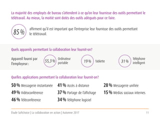 Étude Softchoice | La collaboration en action | Automne 2017 11
La majorité des employés de bureau s’attendent à ce qu’on leur fournisse des outils permettant le
télétravail. Au mieux, la moitié sont dotés des outils adéquats pour ce faire.
Quels appareils permettant la collaboration leur fournit-on?
Quelles applications permettant la collaboration leur fournit-on?
Appareil fourni par
l’employeur :
affirment qu’il est important que l’entreprise leur fournisse des outils permettant
le télétravail.85 %
55,3 % 19 % 31 %
Ordinateur
portable Tablette
Téléphone
intelligent
50 % Messagerie instantanée
49 % Vidéoconférence
46 % Téléconférence
41 % Accès à distance
37 % Partage de l’affichage
34 % Téléphone logiciel
28 % Messagerie unifiée
15 % Médias sociaux internes
 