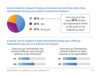 Étude Softchoice | La collaboration en action | Automne 2017 14
Environ la moitié des employés de bureau nord-américains tirent parti d’une certaine forme
d’automatisation de bureau pour améliorer le rendement de l’entreprise :
En général, l’avis des employés de bureau nord-américains diverge quant à l’effet que
l’automatisation peut avoir sur le rendement de l’entreprise :
45 %	 OUI
34 %	 NON
21 %	 Ne sais pas
Croyez-vous que l’automatisation vous
permettra d’effectuer votre travail plus
rapidement et plus efficacement?
Croyez-vous que l’automatisation
permettra d’éliminer les tâches
routinières de vos responsabilités?
Parmi ceux qui en font
usage, 69 % affirment
que l’automatisation entraîne
un effet positif sur leur
rendement au travail.
	OUI	41 % 	OUI	49 %
	NON	59 % 	NON	51 %
 