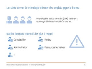 Étude Softchoice | La collaboration en action | Automne 2017 15
La crainte de voir la technologie éliminer des emplois gagne le bureau :
Quelles fonctions croient-ils les plus à risque?
Un employé de bureau sur quatre (24 %) craint que la
technologie élimine son emploi d’ici cinq ans.
Comptabilité
Administration
TI
Ventes
Ressources humaines
 