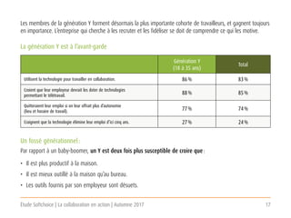 Étude Softchoice | La collaboration en action | Automne 2017 17
La génération Y est à l’avant-garde
Les membres de la génération Y forment désormais la plus importante cohorte de travailleurs, et gagnent toujours
en importance. L’entreprise qui cherche à les recruter et les fidéliser se doit de comprendre ce qui les motive.
Génération Y
(18 à 35 ans)
Total
Utilisent la technologie pour travailler en collaboration. 86 % 83 %
Croient que leur employeur devrait les doter de technologies
permettant le télétravail.
88 % 85 %
Quitteraient leur emploi si on leur offrait plus d’autonomie
(lieu et horaire de travail).
77 % 74 %
Craignent que la technologie élimine leur emploi d’ici cinq ans. 27 % 24 %
Un fossé générationnel :
Par rapport à un baby-boomer, un Y est deux fois plus susceptible de croire que :
•	 Il est plus productif à la maison.
•	 Il est mieux outillé à la maison qu’au bureau.
•	 Les outils fournis par son employeur sont désuets.
 