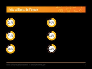 Étude Softchoice | La collaboration en action | Automne 2017 3
Faits saillants de l’étude
des employés de bureau
nord-américains dépendent des
outils de collaboration pour
effectuer leur travail.
utilisent la technologie pour collaborer
à distance en temps réel.
des travailleurs qui utilisent la
technologie de collaboration éprouvent
fréquemment des difficultés techniques.
croient qu’il est important que leur
employeur les dote d’équipement qui
permet le télétravail.
quitteraient leur emploi actuel pour
joindre un nouvel employeur plus
ouvert au télétravail, même à
salaire égal.
craignent que la technologie rende leur
emploi obsolète d’ici cinq ans.
94 % 85 %
83 % 74 %
78 % 24 %
 