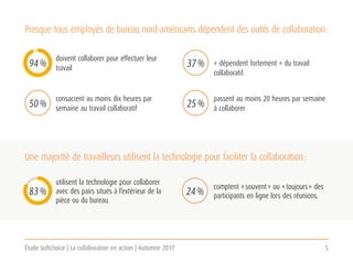 Étude Softchoice | La collaboration en action | Automne 2017 5
Presque tous employés de bureau nord-américains dépendent des outils de collaboration :
doivent collaborer pour effectuer leur
travail
« dépendent fortement » du travail
collaboratif.
consacrent au moins dix heures par
semaine au travail collaboratif
passent au moins 20 heures par semaine
à collaborer
94 %
50 %
37 %
25 %
utilisent la technologie pour collaborer
avec des pairs situés à l’extérieur de la
pièce ou du bureau.
comptent « souvent » ou « toujours » des
participants en ligne lors des réunions.
Une majorité de travailleurs utilisent la technologie pour faciliter la collaboration :
24 %83 %
 