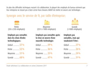 Étude Softchoice | La collaboration en action | Automne 2017 7
Synergie avec le service de TI, par taille d’entreprise :
Employés pas consultés
dans les choix d’ordre
technologiques :
Global ..............57 %
Petite ...............52 %
Moyenne .........51 %
Grande ............68 %
Employés pas consultés après
la mise en œuvre d’une
nouvelle technologie :
Global ..............39 %
Petite ...............36 %
Moyenne .........33 %
Grande ............47 %
Employés pas
consultés, mais qui
voudraient l’être :
Global ..............27 %
Petite ...............26 %
Moyenne .........24 %
Grande ............31 %
En plus des difficultés techniques nuisant à la collaboration, la plupart des employés de bureau estiment que
leur entreprise ne réussit pas à bien cerner leurs besoins AVANT de mettre en œuvre une technologie :
Petite
(50 à 250 employés)
Moyenne
(251 à 1000 employés)
Grande
(>1000 employés)
 
