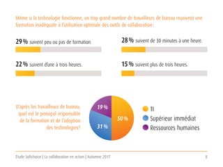 Étude Softchoice | La collaboration en action | Automne 2017 8
29 % suivent peu ou pas de formation.
22 % suivent d’une à trois heures.
28 % suivent de 30 minutes à une heure.
15 % suivent plus de trois heures.
Ressources humaines
TI
Même si la technologie fonctionne, un trop grand nombre de travailleurs de bureau reçoivent une
formation inadéquate à l’utilisation optimale des outils de collaboration :
D’après les travailleurs de bureau,
quel est le principal responsable
de la formation et de l’adoption
des technologies?
50 %
31 %
19 %
Supérieur immédiat
 