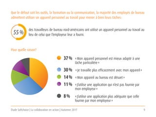Étude Softchoice | La collaboration en action | Automne 2017 9
des travailleurs de bureau nord-américains ont utilisé un appareil personnel au travail au
lieu de celui que l’employeur leur a fourni.
Que le défaut soit les outils, la formation ou la communication, la majorité des employés de bureau
admettent utiliser un appareil personnel au travail pour mener à bien leurs tâches :
Pour quelle raison?
55 %
37 %	 « Mon appareil personnel est mieux adapté à une
	 tâche particulière »
30 %	 « Je travaille plus efficacement avec mon appareil »
14 %	 « Mon appareil au bureau est désuet »
11 %	 « J’utilise une application qui n’est pas fournie par
	 mon employeur »
8 %	 « J’utilise une application plus adéquate que celle
	 fournie par mon employeur »
 