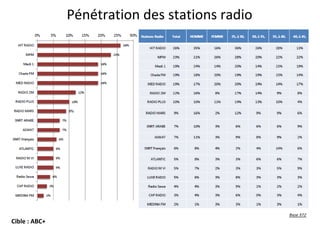 Pénétration des stations radio
Cible : ABC+
 