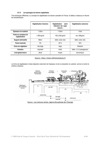 © 2009 Ernst & Young et Associés - Nice Côte d’Azur, Direction de l’Environnement 16/46
B.1.4 Les typologies de toitures végétalisées
Trois techniques différentes, ou concepts de végétalisation de toitures coexistent en France, le tableau ci-dessous en résume
les caractéristiques :
Végétalisation intensive Végétalisation semi-
intensive / de « type
naturel »
Végétalisation extensive
Epaisseur du substrat > 30cm < 30cm < 8cm
Poids du complexe de
végétalisation
> 600 kg/m2 150 à 350 kg/m2 env.100kg/m2
Support admissible Béton béton, acier, bois béton, acier, bois
Pente maximale 5% 20 % 30%
Choix de végétation très large large Restreint
Entretien important limité faible (1 à 3 passages/an)
Coût global toiture élevé moyen économique
Source : http://www.referencenature.fr
La forme de végétalisation choisie dépendra notamment de l’épaisseur et de la composition du substrat, comme le montre le
schéma ci-dessous :
Source : Les toitures vertes, Agence Bruxelloise de l’Energie
 
