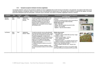 © 2009 Ernst & Young et Associés - Nice Côte d’Azur, Direction de l’Environnement 18/46
B.1.5 Exemples de projets de réalisation de toitures végétalisées
Les exemples présentés ci-après sont des exemples de réalisation de toitures végétalisées dans le cadre de travaux de rénovation ou de construction. Ces projets ont été menés par des
collectivités françaises ou européennes. Même si le territoire de Nice a des spécificités bien précises jouant un rôle important dans la définition de projets de toits végétaux, ces projets
peuvent être intéressants de part leurs particularités : construction neuve ou rénovation, zone urbaine ou industrielle, végétalisation extensive ou intensive, …
Localisation Milieu Ancien/N
euf
Type de
végétalisation
Contexte et critères de choix Caractéristiques de la réalisation et retour d'expérience
(quand disponible)
Images
Boulogne-
Billancourt
Milieu
urbain
Ancien Végétalisation
extensive - Tapis
précultivé
Ce projet de végétalisation date de 2005. Le critère
"confort visuel" a été un critère important dans la
réalisation de ce projet, du fait de la présence
d'immeubles d'habitations plus hauts autour du
bâtiment concerné. L'aménagement en toiture
végétalisée offre une perspective verte aux usagers
des immeubles voisins.
Chaque toiture est végétalisée au moyen de tapis pré-cultivés
de sedums.
L’ensemble du complexe est posé en moins d’une journée par
l’entreprise ayant par ailleurs réalisé l’étanchéité.
Solution mise en œuvre :
- Support : Dalle béton
- Drainage : Bacs de Polystyrène recouverts d'un filtre.
- Substrat : 5 cm de substrat
- Végétation : Tapis pré-cultivés de sédums
Les Mureaux Milieu
urbain
Neuf Végétalisation
extensive - Mottes
Ce projet de construction neuve du pôle administratif
de la mairie des Mureaux a été initié en 2005. Ce pôle
a été conçu dans une démarche de construction HQE.
Peu après son inauguration, ce projet a reçu la
certification AFNOR HQE pour les bâtiments tertiaires.
La toiture concernée a une surface de 220 m² et est
située en R+3 d'un bâtiment de quatre étages.
L'élaboration du projet a pris en compte les deux
principaux critères suivants :
- Un objectif de capacité de rétention en eau de 40
L/m² minimum ;
- L'importance de la dimension esthétique, compte
tenu du fait que plusieurs bureaux ont une vue directe
sur elle.
Solution mise en oeuvre :
- Couvert végétal varié :
- Végétation : sedums et plantes telles que le thym, l’origan,
la ciboulette, ou l’oeillet
- Hauteur du couvert végétal : 15 à 20 cm
- Forme : plantation de micro-mottes
- Substrat de type Flore SP :
- Epaisseur du subsrat : 12 cm, épaisseur assurant à la fois
la profondeur d’enracinement nécessaire aux vivaces, et la
rétention en eau demandée par le projet ,
- Poids du complexe à saturation d’eau : 185 kg/m² (hors
drainage).
Le complexe végétal mis en oeuvre a une couverture initiale
de 40% (juin 2005) puis une couverture de 90% en juin 2006.
 
