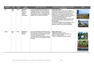 © 2009 Ernst & Young et Associés - Nice Côte d’Azur, Direction de l’Environnement 20/46
Localisation Milieu Ancien/N
euf
Type de
végétalisation
Contexte et critères de choix Caractéristiques de la réalisation et retour d'expérience
(quand disponible)
Images
Bâle Milieu
urbain
Ancien Végétalisation
extensive
Toiture mixte :
végétaux et
panneaux
photovoltaïques
Les travaux de rénovation du hall d'exposition de la
ville de Bâle réalisés en 1999 sont à l'origine de la
végétalisation de la toiture. La surface concernée a
une superficie de 16 000 m², c'est une toiture plane.
La particularité de ce projet est la cohabitation de la
végétation avec les panneaux photovoltaïques.
Solution mise en oeuvre :
- Végétalisation extensive : sédums puis développement
naturel d'autres plantes telles que le thym ou l’herbe à Robert,
- Substrat : léger, composé de roche volcanique, sur une
épaisseur de 7 cm sur lequel se développent des sédums.
Le développement de la végétation a entraîné la colonisation
du milieu par des araignées et des insectes butineurs.
Un double avantage de la cohabitation :
- les panneaux photovoltaïques installés sur la toiture créent
des zones d’ombre favorables au développement d’autres
espèces végétales.
- la présence de la végétation limite la réverbération du soleil
sur le toit, et, en y réduisant le niveau de température,
augmente le rendement des panneaux photovoltaïques.
Stutgart Milieu
rural
Ancien Végétalisation
extensive et
intensive
Ce projet de végétalisation date de 2004 et intervient
dans le cadre de la rénovation d'un monument culturel
du Land de Stutgart, la villa Windstoßer. La surface
concernée a une superficie de 400 m².
Le principal critère retenu dans le cadre de ce projet
est le confort visuel, en alliant végétalisation extensive
et intensive.
Solution mise en oeuvre :
- Végétalisation extensive et intensive,
- Système : système d'étanchéïté et de protection anti-
racinaire en une seule membrane,
- Fixation : en indépendance sous lestage végétalisé.
 