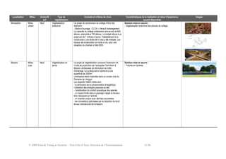 © 2009 Ernst & Young et Associés - Nice Côte d’Azur, Direction de l’Environnement 21/46
Localisation Milieu Ancien/N
euf
Type de
végétalisation
Contexte et critères de choix Caractéristiques de la réalisation et retour d'expérience
(quand disponible)
Images
Montpellier Milieu
urbain
Neuf Végétalisation
extensive
Ce projet de construction du collège d'Alco fait
intervenir :
- Maître d’ouvrage : CG 34 + Hérault Aménagement
La capacité du collège initialement prévue est de 600
élèves, extensible à 750 élèves. Le budget alloué à ce
projet est de 7 millions d’euros. Préalablement à la
construction, une étude de 6 mois a été réalisée. Les
travaux de construction ont duré un an, pour une
réception du chantier à l'été 2005.
Solution mise en oeuvre :
- Végétalisation extensive des toitures du collège.
Béziers Milieu
rural
Neuf Végétalisation en
pente
Le projet de végétalisation concerne l'extension de
l’unité de production de l’entreprise Technilum à
Béziers, entreprises de fabrication de mâts
d’éclairage. La surface est en pente et a une
superficie de 3500m².
L'entreprise étant implantée dans un ancien chai du
Domaine de Lézigno.
Les objectifs HQE® ciblés sont :
- la diminution de la consommation énergétique,
l’utilisation des énergies passives en été,
- l’amélioration du confort acoustique des salariés.
- un impact limité dans le paysage malgré la hauteur
libre nécessaire à l’activité
- un chantier propre avec déchets recyclables
- les circulations optimisées par la réduction du bruit
lié aux manoeuvres de livraisons
Solution mise en œuvre :
- Toitures en lanières.
 