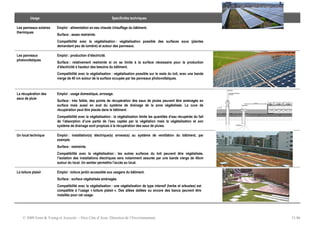 © 2009 Ernst & Young et Associés - Nice Côte d’Azur, Direction de l’Environnement 31/46
Usage Spécificités techniques En images
Les panneaux solaires
thermiques
Emploi : alimentation en eau chaude /chauffage du bâtiment.
Surface : assez restreinte.
Compatibilité avec la végétalisation : végétalisation possible des surfaces sous (plantes
demandant peu de lumière) et autour des panneaux.
Les panneaux
photovoltaïques
Emploi : production d’électricité.
Surface : relativement restreinte si on se limite à la surface nécessaire pour la production
d’électricité à hauteur des besoins du bâtiment.
Compatibilité avec la végétalisation : végétalisation possible sur le reste du toit, avec une bande
vierge de 40 cm autour de la surface occupée par les panneaux photovoltaïques.
La récupération des
eaux de pluie
Emploi : usage domestique, arrosage.
Surface : très faible, des points de récupération des eaux de pluies peuvent être aménagés en
surface mais aussi en aval du système de drainage de la zone végétalisée. La cuve de
récupération peut être placée dans le bâtiment.
Compatibilité avec la végétalisation : la végétalisation limite les quantités d’eau récupérée du fait
de l’absorption d’une partie de l’eau captée par la végétation mais la végétalisation et son
système de drainage sont propices à la récupération des eaux de pluies.
Un local technique Emploi : installation(s) électrique(s) annexe(s) au système de ventilation du bâtiment, par
exemple.
Surface : restreinte.
Compatibilité avec la végétalisation : les autres surfaces du toit peuvent être végétalisée,
l’isolation des installations électriques sera notamment assurée par une bande vierge de 40cm
autour du local. Un sentier permettra l’accès au local.
La toiture plaisir Emploi : toiture jardin accessible aux usagers du bâtiment.
Surface : surface végétalisée aménagée.
Compatibilité avec la végétalisation : une végétalisation de type intensif (herbe et arbustes) est
compatible à l’usage « toiture plaisir ». Des allées dallées ou encore des bancs peuvent être
installés pour cet usage.
 