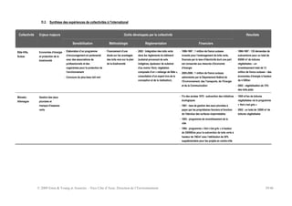 © 2009 Ernst & Young et Associés - Nice Côte d’Azur, Direction de l’Environnement 39/46
D.2. Synthèse des expériences de collectivités à l’international
Outils développés par la collectivité
Collectivité Enjeux majeurs
Sensibilisation Méthodologie Réglementation Financiers
Résultats
Bâle-Ville,
Suisse
Economies d’énergie
et protection de la
biodiversité
- Elaboration d’un programme
d’encouragement en partenariat
avec des associations de
professionnels et des
organismes pour la protection de
l’environnement
- Concours du plus beau toit vert
- Financement d’une
étude sur les avantages
des toits vers sur le plan
de la biodiversité
- 2002 : Intégration des toits verts
dans les règlements du bâtiment
(substrat provenant de sols
indigènes, épaisseur de substrat
d’au moins 10cm, végétation
composée d’un « mélange de Bâle »,
consultation d’un expert lors de la
conception et de la réalisation).
- 1996-1997 : 1 million de francs suisses
investis pour l’aménagement de toits verts,
financés par la taxe d’électricité dont une part
est consacrée aux mesures d’économie
d’énergie
- 2005-2006 : 1 million de francs suisses
administrés par le Département fédéral de
l’Environnement, des Transports, de l’Energie
et de la Communication
- 1996-1997 : 135 demandes de
subventions pour un total de
85000 m² de toitures
végétalisées – un
investissement total de 13
million de francs suisses – des
économies d’énergie à hauteur
de 4 GW/an
- 2002 : végétalisation de 15%
des toits plats
Münster,
Allemagne
Gestion des eaux
pluviales et
manque d’espaces
verts
- Fin des années 1970 : subvention des initiatives
écologiques
- 1991 : taxe de gestion des eaux pluviales à
payer par les propriétaires fonciers et fonction
de l’étendue des surfaces imperméables
- 1993 : programme de reverdissement de la
ville
- 1994 : programme « Vert c’est gris » à hauteur
de 25000€/an pour la subvention de toits verts à
hauteur de 15€/m² avec l’attribution de 20%
supplémentaire pour les projets en centre-ville
- 1000 m²/an de toitures
végétalisées via le programme
« Vert c’est gris »
- 2002 : un total de 12000 m² de
toitures végétalisées
 
