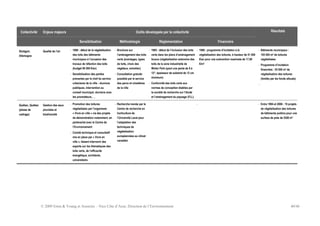 © 2009 Ernst & Young et Associés - Nice Côte d’Azur, Direction de l’Environnement 40/46
Collectivité Enjeux majeurs Outils développés par la collectivité Résultats
Sensibilisation Méthodologie Réglementation Financiers
Stuttgart,
Allemagne
Qualité de l’air - 1986 : début de la végétalisation
des toits des bâtiments
municipaux à l’occasion des
travaux de réfection des toits
(budget 90 000 €/an)
- Sensibilisation des parties
prenantes par le chef du service
urbanisme de la ville : réunions
publiques, intervention au
conseil municipal, réunions avec
les promotteurs, …
- Brochure sur
l’aménagement des toits
verts (avantages, types
de toits, choix des
végétaux, entretien)
- Consultation gratuite
possible par le service
des parcs et cimetières
de la ville
- 1985 : début de l’inclusion des toits
verts dans les plans d’aménagement
locaux (végétalisation extensive des
toits de la zone industrielle de
Weiler Park ayant une pente de 8 à
12°, épaisseur de substrat de 12 cm
minimum)
- Conformité des toits verts aux
normes de conception établies par
la société de recherche sur l’étude
et l’aménagement du paysage (FLL)
- 1986 : programme d’incitation à la
végétalisation des toitures, à hauteur de 51 000
€/an pour une subvention maximale de 17,90
€/m²
- Bâtiments municipaux :
105 000 m² de toitures
végétalisées
- Programme d’incitation
financière : 55 000 m² de
végétalisation des toitures
(limités par les fonds alloués)
-
Québec, Québec
(phase de
cadrage)
Gestion des eaux
pluviales et
biodiversité
- Promotion des toitures
végétalisées par l’organisme
« Vivre en ville » via des projets
de démonstration notamment, en
partenariat avec le Centre de
l’Environnement
- Comité technique et consultatif
mis en place par « Vivre en
ville », faisant intervenir des
experts sur les thématiques des
toits verts, de l’efficacité
énergétique, architecte,
universitaire.
- Recherche menée par le
Centre de recherche en
horticulture de
l’Université Laval pour
l’adaptation des
techniques de
végétalisation
européennées au climat
canadien
- - Entre 1994 et 2006 : 10 projets
de végétalisation des toitures
de bâtiments publics pour une
surface de près de 5300 m²
 