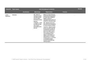 © 2009 Ernst & Young et Associés - Nice Côte d’Azur, Direction de l’Environnement 41/46
Collectivité Enjeux majeurs Outils développés par la collectivité Résultats
Sensibilisation Méthodologie Réglementation Financiers
Londres,
Royaume-Uni
Biodiversité - 2003 : Rapport de
recherche sur les toits
verts (2003) du British
Council for Offices
(Corporation of London)
- Organisme
« Livingroofs » : conseil
aux maîtres d’ouvrage,
mise en ligne de
documentation sur les
toits verts
- Référence aux toits verts dans les
Supplementary Planning Guidance
de Londres (textes complétant la
législation nationale sur
l’aménagement dont le contenu est
décidé par les collectivités locales)
- 2002 : Intégration des toits verts
dans le plan révisé d'aménagement
du conseil municipal de Lewisham
- London Plan : intégration possible
des toits verts dans les plans des
arrondissements avoisinants qui
doivent viser l’objectif suivant «
Dans la mesure du possible, un
nouvel aménagement devrait
intégrer un nouvel habitat ou un
habitat amélioré, ou un élément
architectural (par ex. un toit vert) et
un aménagement paysager
favorisant la biodiversité et des
moyens de la gérer. »
- -
 
