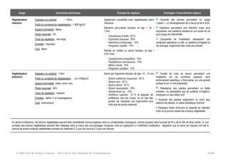 © 2009 Ernst & Young et Associés - Nice Côte d’Azur, Direction de l’Environnement 43/46
Usage Contraintes techniques Exemple de végétaux Avantages / Inconvénients majeurs
Végétalisation
intensive
Epaisseur du substrat : > 30cm
Poids du complexe de végétalisation : > 600 kg/m2
Support admissible : Béton
Pente maximale : 5%
Choix de végétation : très large
Entretien : important
Coût : élevé
(Egalement compatible avec végétalisation semi-
intensive)
Eléments pré-cultivés (hauteur de tige = 1m –
1,5m)
- Chamaerops humilis : 20 %
- Euphorbia characias : 20%
- Halimione portulacoides : 10%
- Phagnalon saxatile : 10%
Plantes en mottes ou semis (hauteur de tige =
0,5m max)
- Camphorosma mospeliaca : 10%
- Pipatatherum caerulescens : 10%
- Melica minuta : 10%
- Phagnalon sorditum : 10%
+ Diversité des plantes permettant un usage
« plaisir », un développement de la faune et de la flore
+ Epaisseur permettant une rétention d’eau plus
importante, une meilleure isolation et une durée de vie
plus longue de l’étanchéité
- Complexité de l’installation nécessitant une
protection spécifique du bâti, un système d’irrigation et
de drainage, engendrant des coûts plus élevés
Végétalisation
extensive
Epaisseur du substrat : < 8cm
Poids du complexe de végétalisation : env.100kg/m2
Support admissible : béton, acier, bois
Pente maximale : 30%
Choix de végétation : restreint
Entretien : faible (1 à 3 passages/an)
Coût : économique
Semis par fragments (hauteur de tige = 5 – 15 cm)
- Sedum sediforme (nicaensis) : 30 %
- Sedum acre : 20 %
- Sedum album : 20 %
- Sedum sexangulare : 10%
- Sempervivum sp. : 10%
- Umbilicus rupestris : 10 % (à disposer de
préférence vers les noues, ou en bas des
pentes car nécessite une hygrométrie plus
forte que les autres espèces)
+ Facilité de mise en œuvre permettant une
installation sur de nombreux supports, sans
renforcement spécifique, à forte pente, sur une grande
surface et sur un toit préexistant
+ Résistance des plantes permettant un faible
entretien, ne nécessitant pas de système d’irrigation,
impliquant un plus faible coût
- Rusticité des plantes engendrant un choix plus
restreint de plantes, un attrait esthétique moindre
- Epaisseur faible diminuant la capacité de rétention
d’eau et le pouvoir isolant de la toiture végétalisée
En terme d’urbanisme, les toitures végétalisées peuvent être considérées comme espaces verts ou compensateur écologique, comme proposé dans le projet de PLU de la ville de Nice, article 13. Les
surfaces des toitures végétalisées peuvent être intégrées dans le calcul des pourcentages d’espaces verts en appliquant un coefficient modérateur : rappelons que le calcul de l’espace vert est la
somme de toutes surfaces végétalisées pondéré de coefficient 0.2 pour les murs et 0.3 pour les toitures.
 